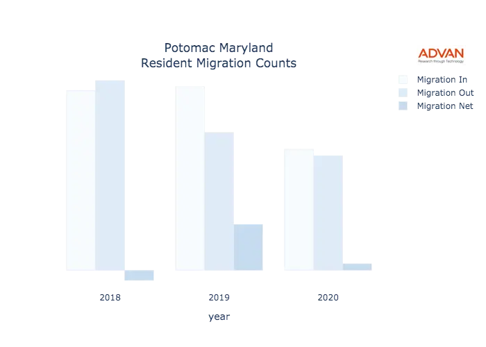 Potomac migration counts chart