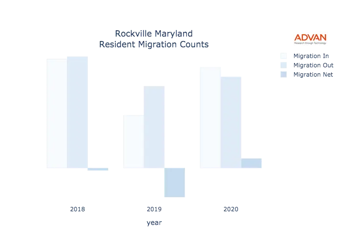 Rockville migration counts chart