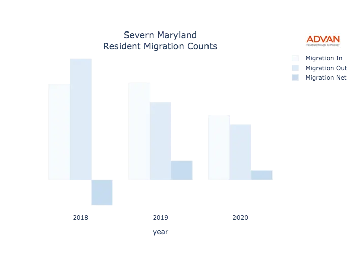 Severn migration counts chart