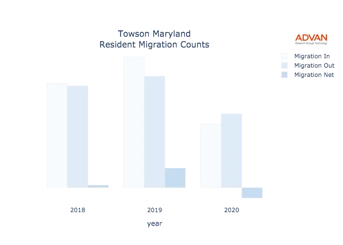 Towson migration counts chart