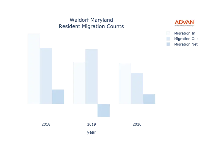 Waldorf migration counts chart