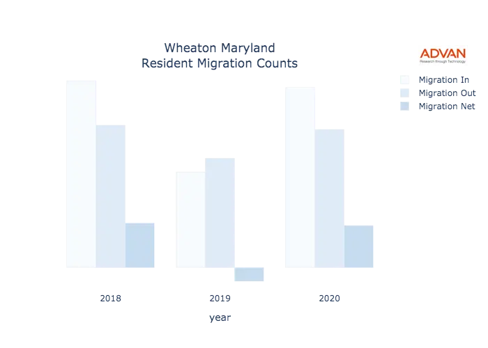 Wheaton migration counts chart