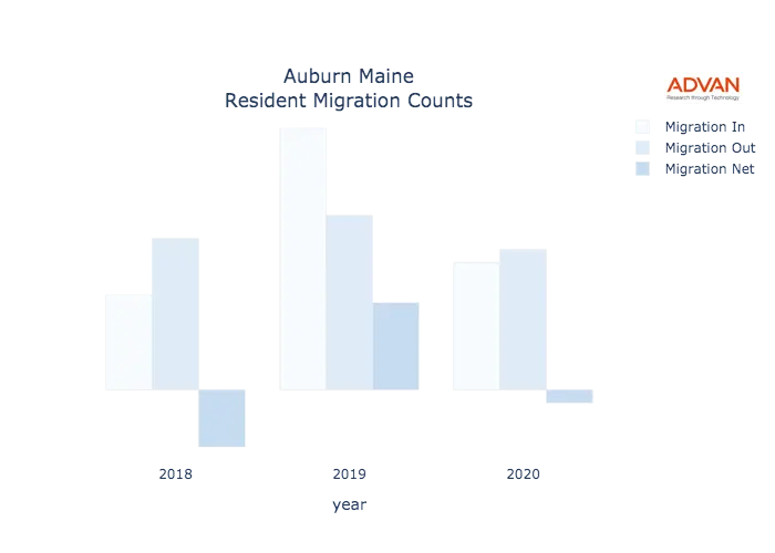 Auburn migration counts chart