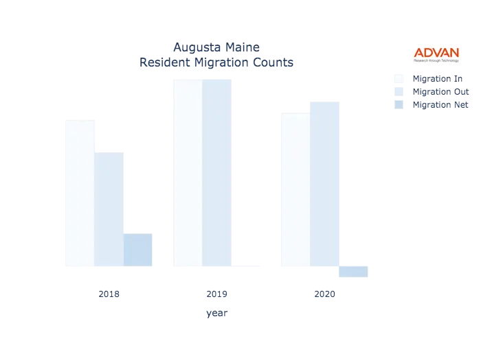 Augusta migration counts chart