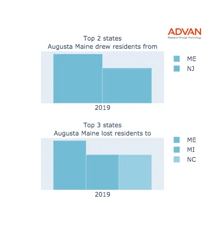 Augusta states migration 2019