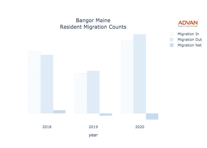 Bangor migration counts chart