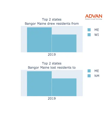 Bangor states migration 2019