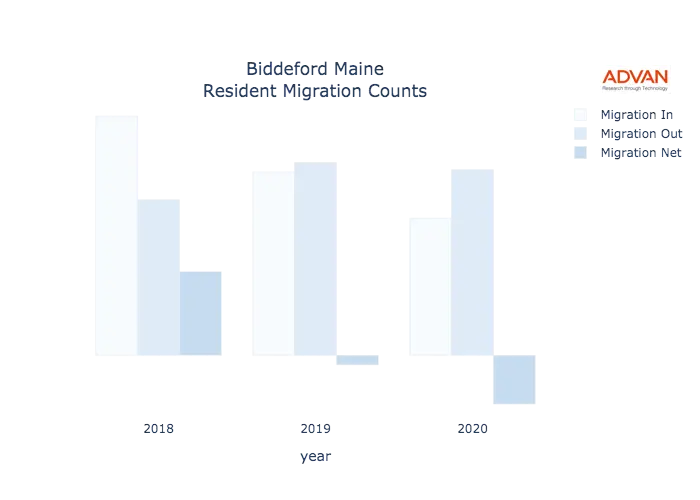 Biddeford migration counts chart
