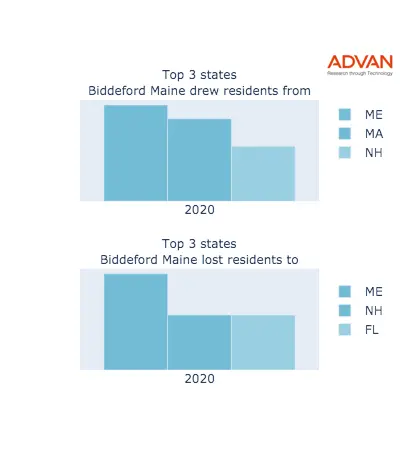 Biddeford states migration 2020