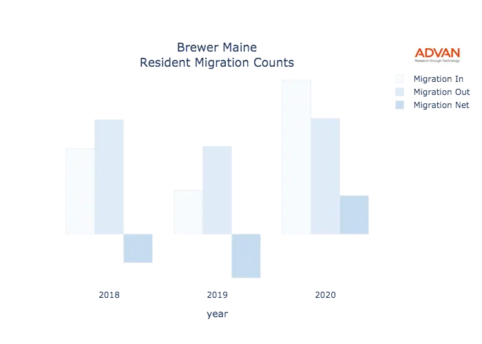 Brewer migration counts chart