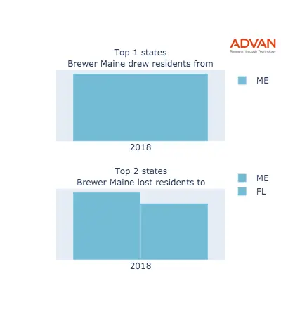 Brewer states migration 2018