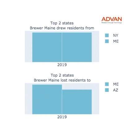 Brewer states migration 2019