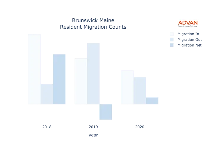 Brunswick migration counts chart