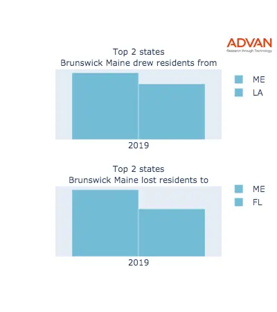 Brunswick states migration 2019