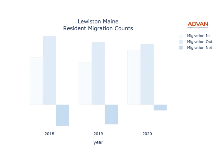 Lewiston migration counts chart