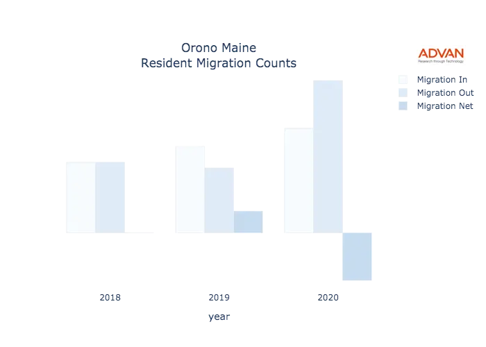 Orono migration counts chart