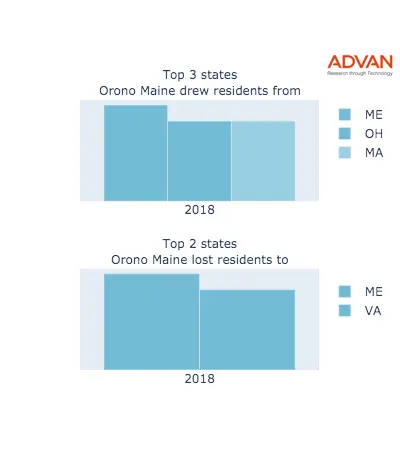 Orono states migration 2018