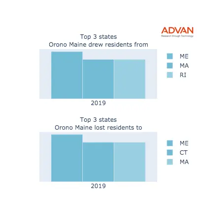 Orono states migration 2019