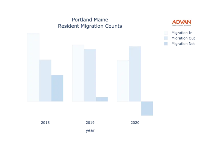 Portland migration counts chart