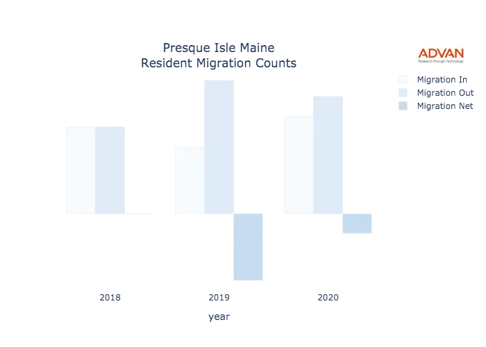 Presque Isle migration counts chart