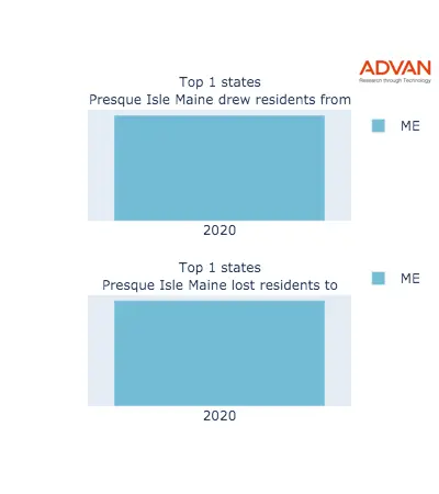 Presque Isle states migration 2020