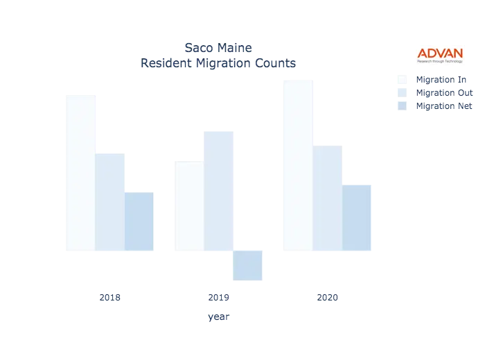Saco migration counts chart