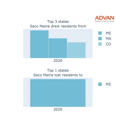 Saco states migration 2020