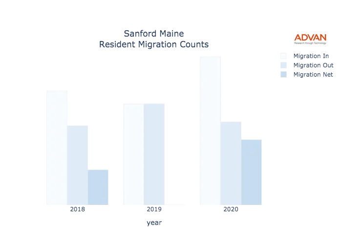 Sanford migration counts chart