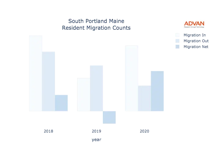 South Portland migration counts chart