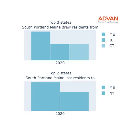 South Portland states migration 2020