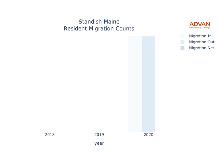 Standish migration counts chart