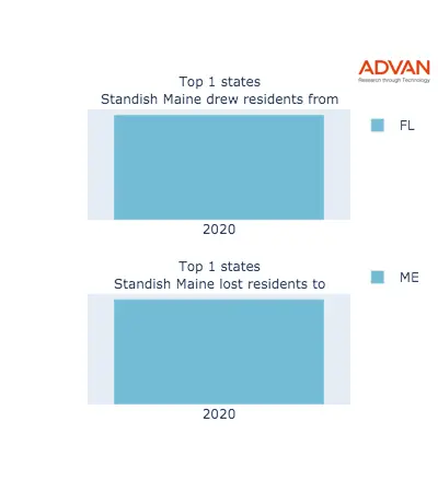 Standish states migration 2020