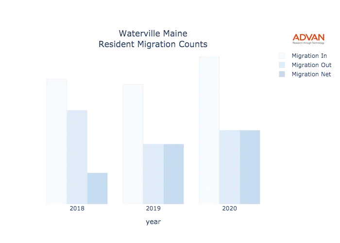 Waterville migration counts chart