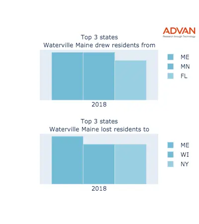 Waterville states migration 2018