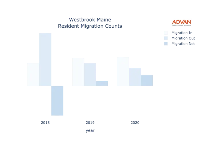 Westbrook migration counts chart