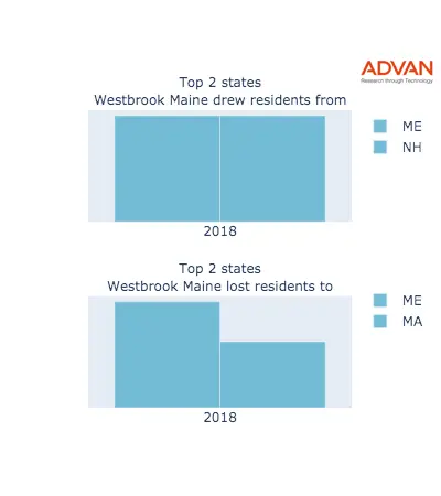 Westbrook states migration 2018