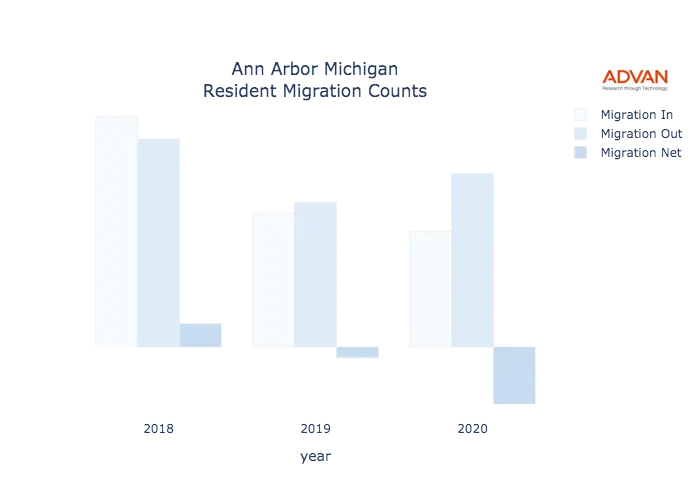 Ann Arbor migration counts chart
