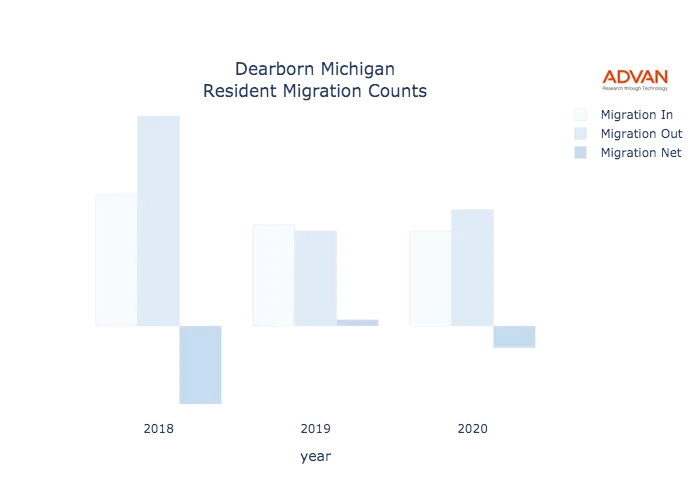Dearborn migration counts chart