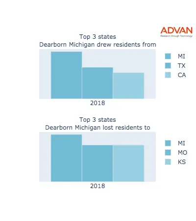 Dearborn states migration 2018