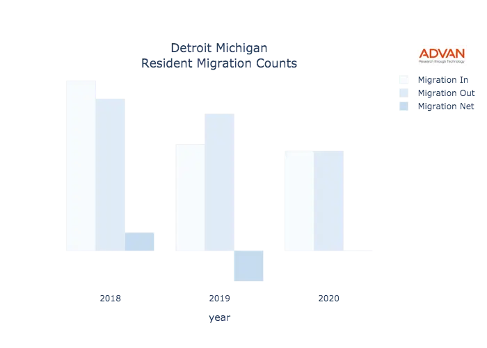 Detroit migration counts chart