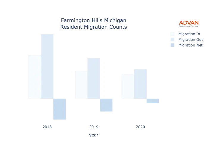 Farmington Hills migration counts chart