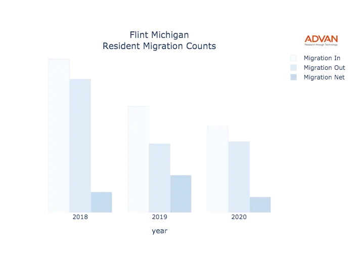 Flint migration counts chart