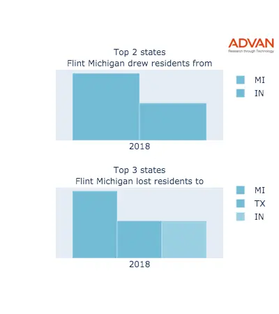 Flint states migration 2018