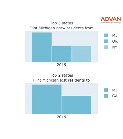 Flint states migration 2019