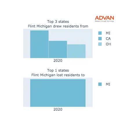 Flint states migration 2020