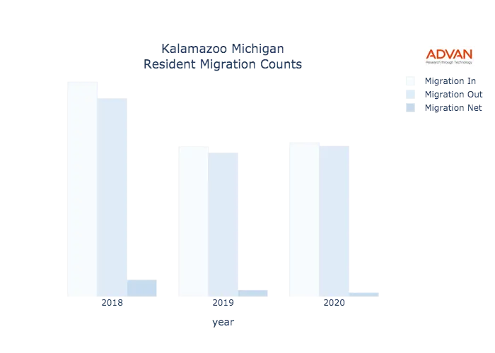 Kalamazoo migration counts chart