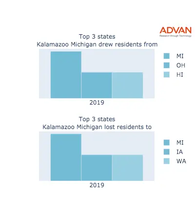 Kalamazoo states migration 2019