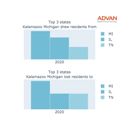 Kalamazoo states migration 2020