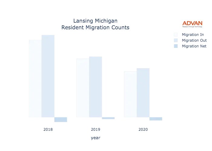 Lansing migration counts chart