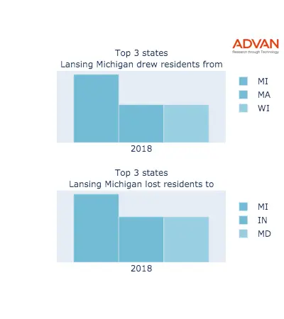 Lansing states migration 2018